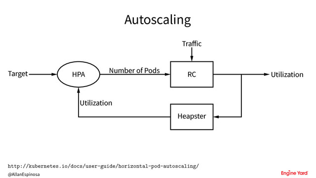 @AllanEspinosa
Autoscaling
Target HPA Number of Pods RC Utilization
Heapster
Utilization
Traffic
http://kubernetes.io/docs/user-guide/horizontal-pod-autoscaling/
