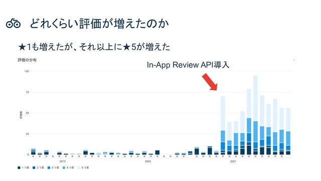 ★1も増えたが、それ以上に★5が増えた
どれくらい評価が増えたのか
In-App Review API導入
