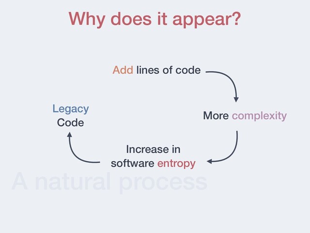 A natural process
Why does it appear?
Add lines of code
More complexity
Increase in
software entropy
Legacy
Code
