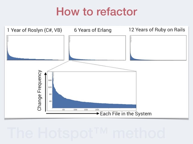 The Hotspot™ method
How to refactor
