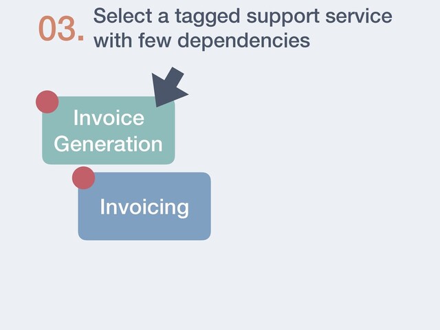 Select a tagged support service
with few dependencies
03.
Invoice
Generation
Invoicing
