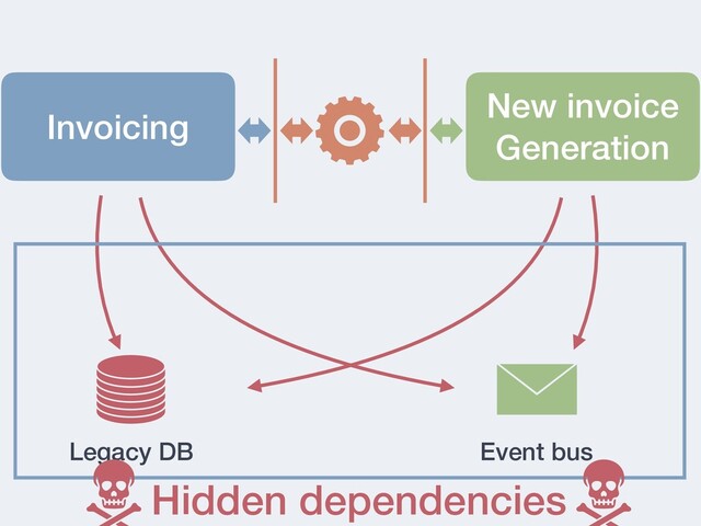 Invoicing
New invoice
Generation
Legacy DB Event bus
Hidden dependencies
