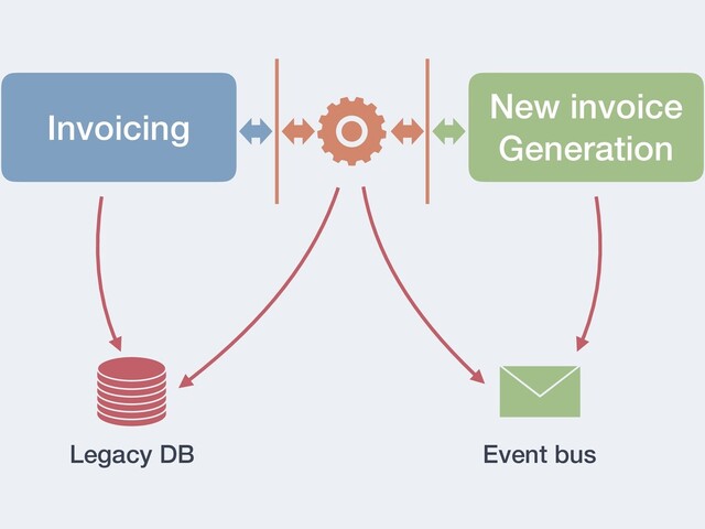 Invoicing
New invoice
Generation
Legacy DB Event bus

