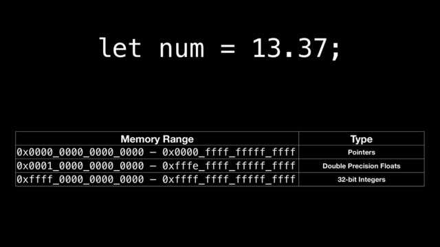 let num = 13.37;
Memory Range Type
0x0000_0000_0000_0000 — 0x0000_ffff_fffff_ffff Pointers
0x0001_0000_0000_0000 — 0xfffe_ffff_fffff_ffff Double Precision Floats
0xffff_0000_0000_0000 — 0xffff_ffff_fffff_ffff 32-bit Integers
