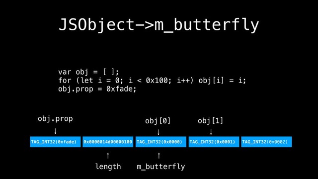 JSObject->m_butterfly
var obj = [ ];
for (let i = 0; i < 0x100; i++) obj[i] = i;
obj.prop = 0xfade;
TAG_INT32(0xfade)
m_butterfly
0x0000014d00000100 TAG_INT32(0x0000) TAG_INT32(0x0001) TAG_INT32(0x0002)
length
obj.prop obj[0] obj[1]
