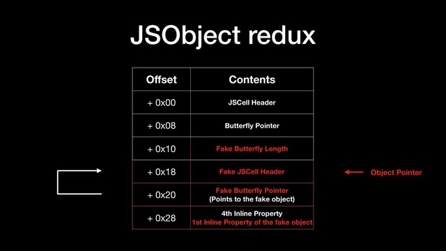 JSObject redux
Oﬀset Contents
+ 0x00 JSCell Header
+ 0x08 Butterﬂy Pointer
+ 0x10 Fake Butterﬂy Length
+ 0x18 Fake JSCell Header
+ 0x20 Fake Butterﬂy Pointer
(Points to the fake object)
+ 0x28 4th Inline Property
1st Inline Property of the fake object
Object Pointer
