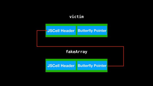 JSCell Header Butterﬂy Pointer
victim
JSCell Header Butterﬂy Pointer
fakeArray
