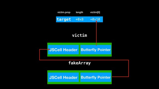 JSCell Header Butterﬂy Pointer
victim
JSCell Header Butterﬂy Pointer
fakeArray
target +0x8 +0x10
victim.prop length victim[0]
