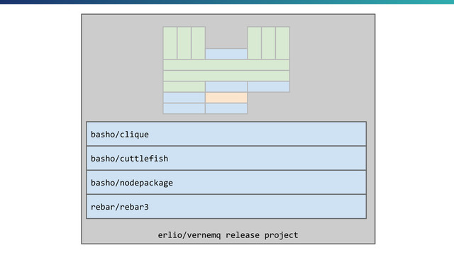 erlio/vernemq release project
basho/nodepackage
basho/cuttlefish
basho/clique
rebar/rebar3
