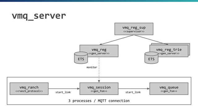 vmq_reg_trie
<>
3 processes / MQTT connection
vmq_server
vmq_session
<>
vmq_ranch
<>
vmq_queue
<>
start_link start_link
vmq_reg
<>
vmq_reg_sup
<>
vmq_reg_trie
<>
monitor
ETS
ETS
