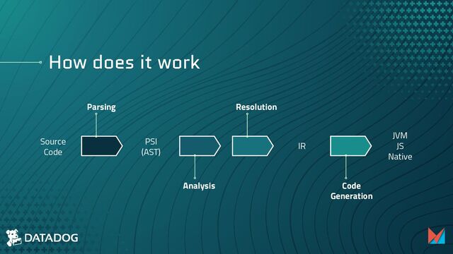 How does it work
Parsing Resolution
Analysis Code
Generation
Source
Code
PSI
(AST)
IR
JVM
JS
Native
