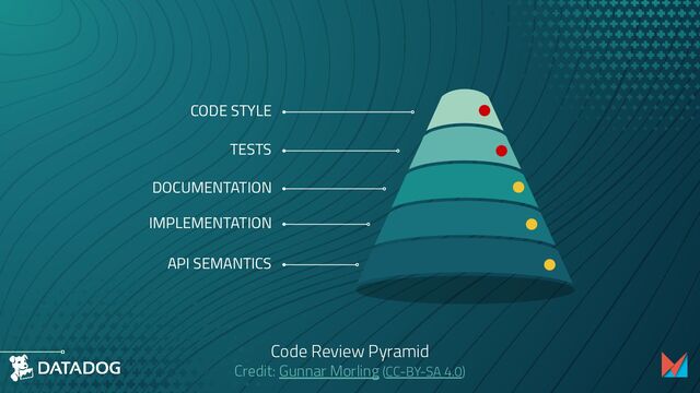 Code Review Pyramid
Credit: Gunnar Morling (CC-BY-SA 4.0)
CODE STYLE
TESTS
IMPLEMENTATION
API SEMANTICS
DOCUMENTATION
