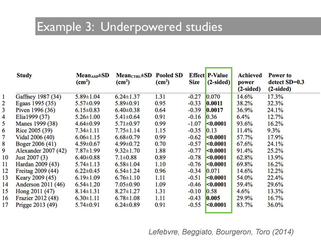 Example 3: Underpowered studies
Lefebvre, Beggiato, Bourgeron, Toro (2014)
