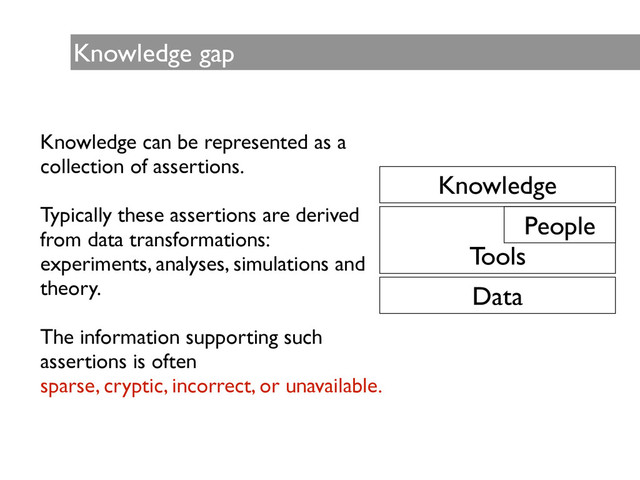Knowledge gap
Knowledge can be represented as a 	

collection of assertions. 	

!
Typically these assertions are derived
from data transformations: 	

experiments, analyses, simulations and
theory. 	

!
The information supporting such
assertions is often	

sparse, cryptic, incorrect, or unavailable.
Data
!
Tools
Knowledge
People
