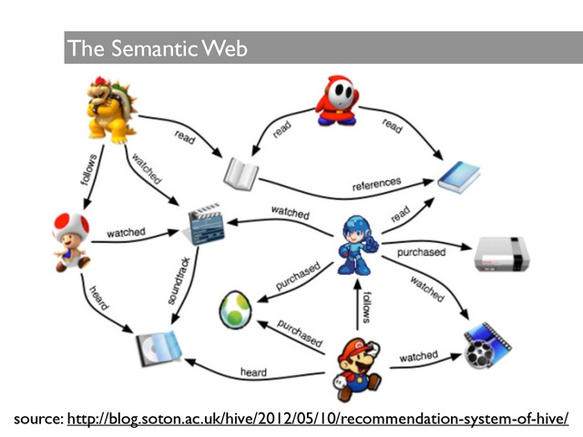 The Semantic Web
source: http://blog.soton.ac.uk/hive/2012/05/10/recommendation-system-of-hive/

