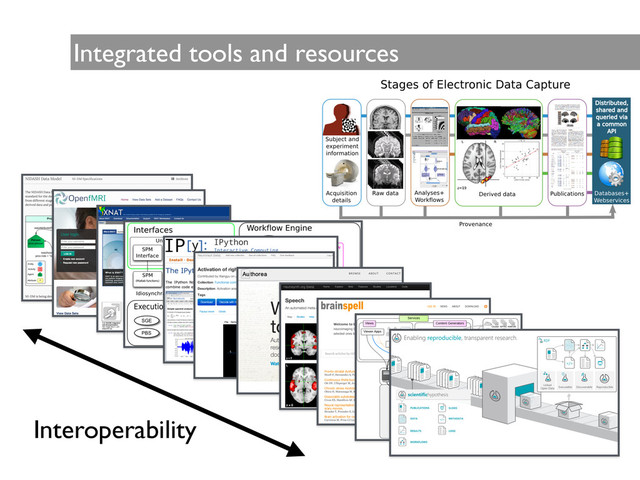 Integrated tools and resources
Interoperability
