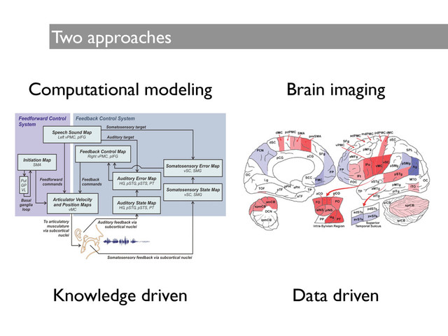 Two approaches
Computational modeling Brain imaging
Knowledge driven Data driven
