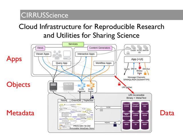 CIRRUSScience
Cloud Infrastructure for Reproducible Research 	

and Utilities for Sharing Science
Apps
Metadata Data
Objects
