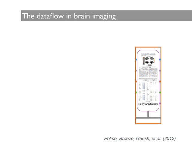 The dataﬂow in brain imaging
Poline, Breeze, Ghosh, et al. (2012)
