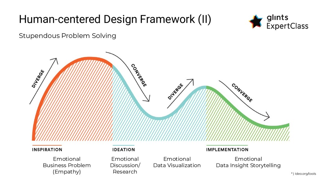 case study of dynamic visualization and problem solving