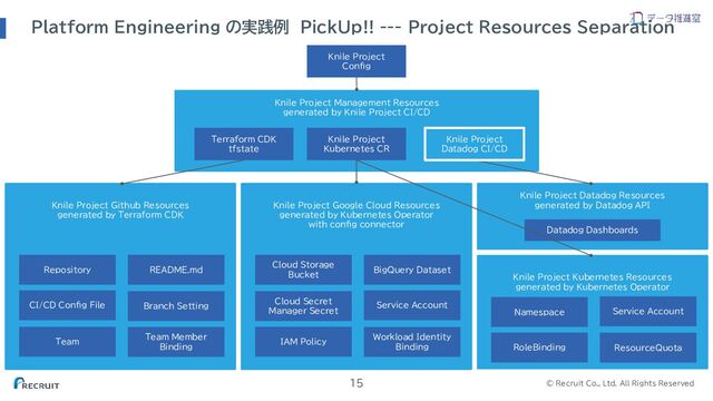 © Recruit Co., Ltd. All Rights Reserved
Platform Engineering の実践例 PickUp!! --- Project Resources Separation
15
Knile Project Github Resources
generated by Terraform CDK
Team
Branch Setting
CI/CD Config File
Repository README.md
Team Member
Binding
Knile Project Google Cloud Resources
generated by Kubernetes Operator
with config connector
Cloud Secret
Manager Secret
BigQuery Dataset
Cloud Storage
Bucket
Service Account
Workload Identity
Binding
IAM Policy
Knile Project Kubernetes Resources
generated by Kubernetes Operator
ResourceQuota
RoleBinding
Namespace Service Account
Knile Project Management Resources
generated by Knile Project CI/CD
Knile Project
Config
Terraform CDK
tfstate
Knile Project
Kubernetes CR
Knile Project Datadog Resources
generated by Datadog API
Datadog Dashboards
Knile Project
Datadog CI/CD
