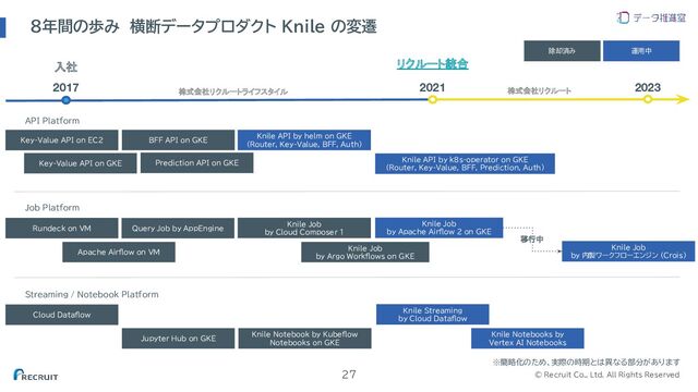 © Recruit Co., Ltd. All Rights Reserved
Streaming / Notebook Platform
Job Platform
API Platform
８年間の歩み　横断データプロダクト Knile の変遷
27
Prediction API on GKE
BFF API on GKE
Apache Airflow on VM
Knile Job
by Cloud Composer 1
Knile Job
by Apache Airflow 2 on GKE
Knile API by helm on GKE
(Router, Key-Value, BFF, Auth)
Cloud Dataflow
Knile Job
by Argo Workflows on GKE
Jupyter Hub on GKE
Knile Notebook by Kubeflow
Notebooks on GKE
Knile Notebooks by
Vertex AI Notebooks
Knile Job
by 内製ワークフローエンジン (Crois)
Rundeck on VM
Key-Value API on GKE
2017 2023
2021
リクルート統合
入社
Key-Value API on EC2
Knile Streaming
by Cloud Dataflow
株式会社リクルートライフスタイル 株式会社リクルート
移行中
除却済み 運用中
Knile API by k8s-operator on GKE
(Router, Key-Value, BFF, Prediction, Auth)
Query Job by AppEngine
※簡略化のため、実際の時期とは異なる部分があります
