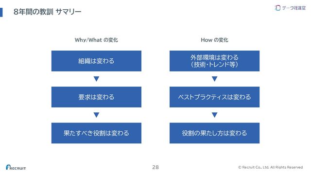 © Recruit Co., Ltd. All Rights Reserved
８年間の教訓 サマリー
28
要求は変わる
果たすべき役割は変わる
組織は変わる
ベストプラクティスは変わる
役割の果たし方は変わる
外部環境は変わる
（技術・トレンド等）
Why/What の変化 How の変化
