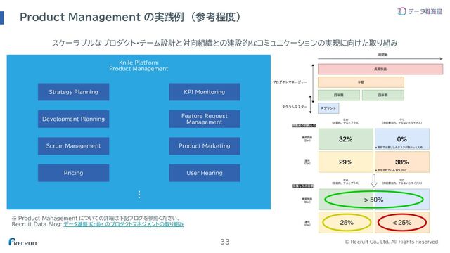 © Recruit Co., Ltd. All Rights Reserved
Product Management の実践例　（参考程度）
33
スケーラブルなプロダクト・チーム設計と対向組織との建設的なコミュニケーションの実現に向けた取り組み
Knile Platform
Product Management
Scrum Management
Development Planning
Strategy Planning
Pricing
Feature Request
Management
Product Marketing
KPI Monitoring
User Hearing
…
※ Product Management についての詳細は下記ブログを参照ください。
Recruit Data Blog: データ基盤 Knile のプロダクトマネジメントの取り組み
