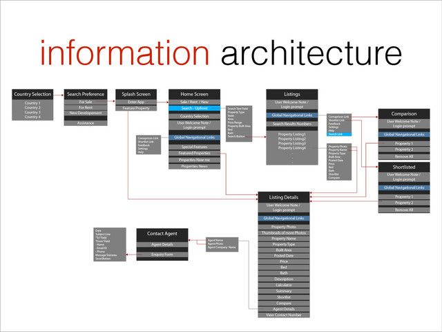 information architecture
