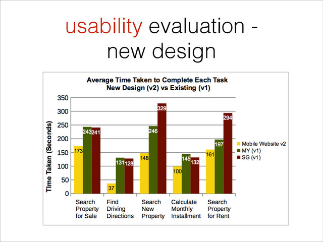 usability evaluation -
new design
