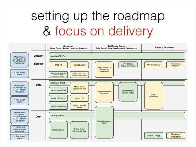 setting up the roadmap
& focus on delivery
