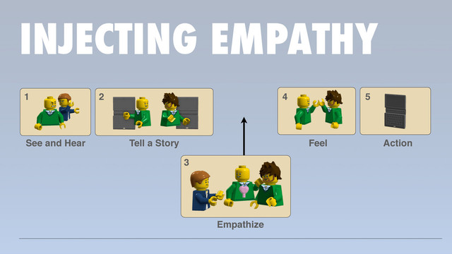 INJECTING EMPATHY
1
See and Hear
2
Tell a Story
4
Feel
5
Action
3
Empathize
