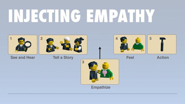 INJECTING EMPATHY
1
2 4
2
3
4 5
See and Hear Tell a Story Feel Action
Empathize
