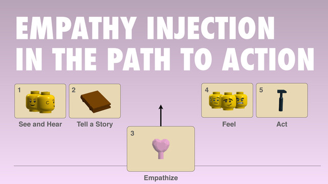 EMPATHY INJECTION
IN THE PATH TO ACTION
1
See and Hear
2
Tell a Story
4
Feel
5
Act
3
Empathize
