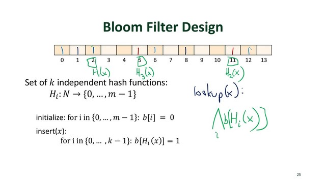 Bloom Filter Design
25
0 1 2 3 4 5 6 7 8 9 10 11 12 13
Set of ! independent hash functions:
"#
: % → {0, … , + − 1}
initialize: for i in 0, … , + − 1 : 4[6] = 0
insert(9):
for i in {0, … , ! − 1}: 4["#
9 ] = 1
