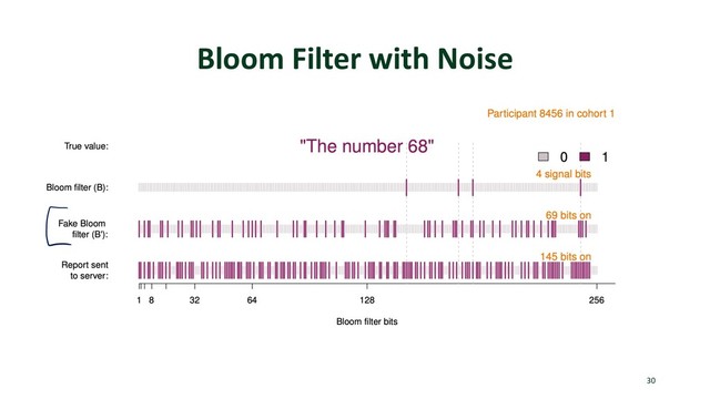 Bloom Filter with Noise
30
