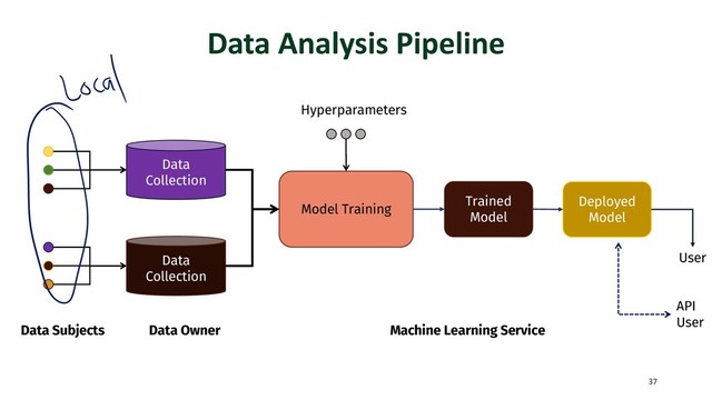 Data Analysis Pipeline
37
Data Subjects
Data
Collection
Data Owner
Data
Collection
Model Training
Trained
Model
Deployed
Model
Hyperparameters
User
Machine Learning Service
API
User
