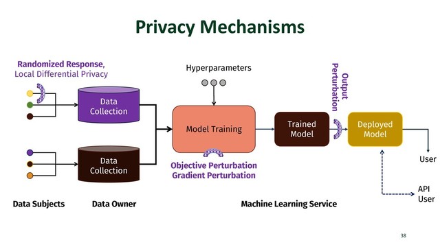 Privacy Mechanisms
38
Data Subjects
Data
Collection
Data Owner
Data
Collection
Model Training
Trained
Model
Deployed
Model
Hyperparameters
User
Machine Learning Service
API
User
Randomized Response,
Local Differential Privacy
Output
Perturbation
Objective Perturbation
Gradient Perturbation
