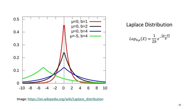 39
Image: https://en.wikipedia.org/wiki/Laplace_distribution
Laplace Distribution
!"#$,&
' =
1
2+
,-
&-.
$
