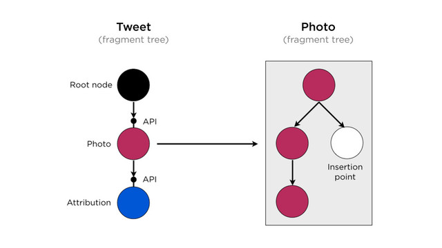 Tweet
(fragment tree)
Photo
(fragment tree)
