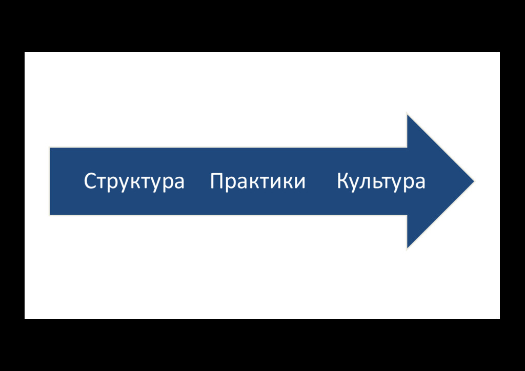 Структура практики