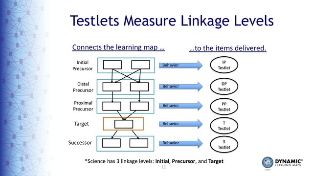 11
Testlets Measure Linkage Levels
Initial
Precursor
Target
Successor
Connects the learning map …
Behavior
IP
Testlet
…to the items delivered.
Distal
Precursor
Proximal
Precursor
Behavior
Behavior
Behavior
Behavior
DP
Testlet
PP
Testlet
T
Testlet
S
Testlet
*Science has 3 linkage levels: Initial, Precursor, and Target
