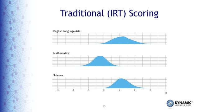 15
Traditional (IRT) Scoring
