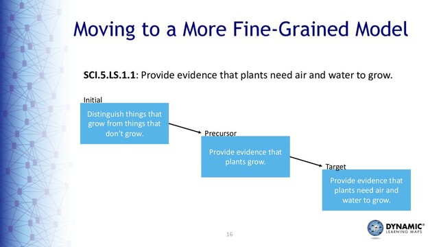 16
Moving to a More Fine-Grained Model
Distinguish things that
grow from things that
don’t grow.
Initial
Provide evidence that
plants grow.
Precursor
Provide evidence that
plants need air and
water to grow.
Target
SCI.5.LS.1.1: Provide evidence that plants need air and water to grow.
