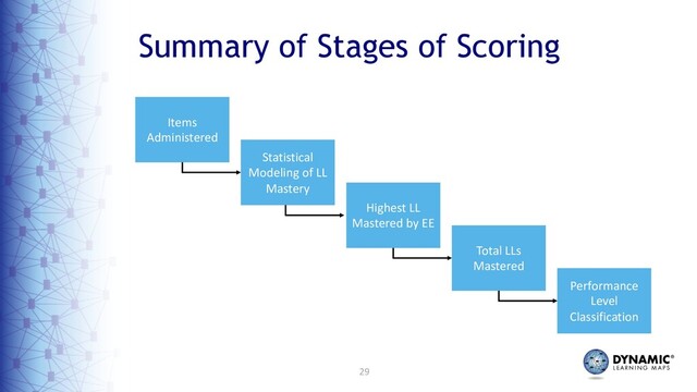 29
Summary of Stages of Scoring
Performance
Level
Classification
Highest LL
Mastered by EE
Total LLs
Mastered
Statistical
Modeling of LL
Mastery
Items
Administered
