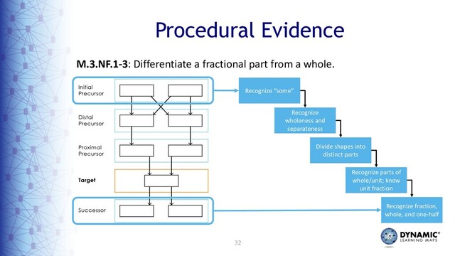 32
M.3.NF.1-3: Differentiate a fractional part from a whole.
Procedural Evidence
Recognize “some”
Recognize
wholeness and
separateness
Divide shapes into
distinct parts
Recognize parts of
whole/unit; know
unit fraction
Recognize fraction,
whole, and one-half
