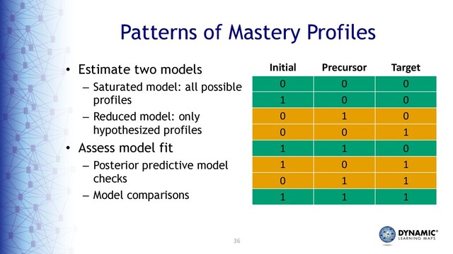 36
Patterns of Mastery Profiles
• Estimate two models
– Saturated model: all possible
profiles
– Reduced model: only
hypothesized profiles
• Assess model fit
– Posterior predictive model
checks
– Model comparisons
Initial Precursor Target
0 0 0
1 0 0
0 1 0
0 0 1
1 1 0
1 0 1
0 1 1
1 1 1
