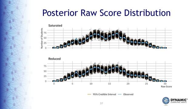 37
Posterior Raw Score Distribution
