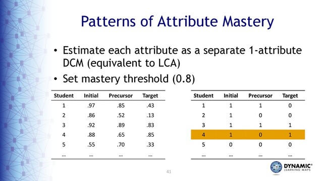 41
Patterns of Attribute Mastery
• Estimate each attribute as a separate 1-attribute
DCM (equivalent to LCA)
• Set mastery threshold (0.8)
Student Initial Precursor Target
1 .97 .85 .43
2 .86 .52 .13
3 .92 .89 .83
4 .88 .65 .85
5 .55 .70 .33
… … … …
Student Initial Precursor Target
1 1 1 0
2 1 0 0
3 1 1 1
4 1 0 1
5 0 0 0
… … … …
Student Initial Precursor Target
1 1 1 0
2 1 0 0
3 1 1 1
4 1 0 1
5 0 0 0
… … … …
