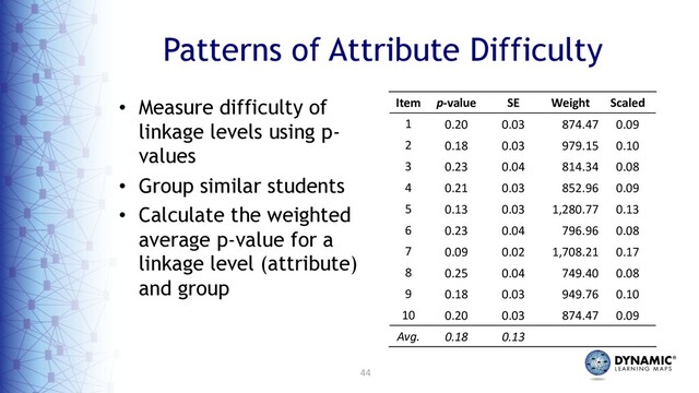 44
Patterns of Attribute Difficulty
• Measure difficulty of
linkage levels using p-
values
• Group similar students
• Calculate the weighted
average p-value for a
linkage level (attribute)
and group
Item p-value SE Weight Scaled
1 0.20 0.03 874.47 0.09
2 0.18 0.03 979.15 0.10
3 0.23 0.04 814.34 0.08
4 0.21 0.03 852.96 0.09
5 0.13 0.03 1,280.77 0.13
6 0.23 0.04 796.96 0.08
7 0.09 0.02 1,708.21 0.17
8 0.25 0.04 749.40 0.08
9 0.18 0.03 949.76 0.10
10 0.20 0.03 874.47 0.09
Avg. 0.18 0.13
